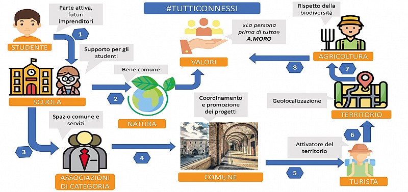 Per un'economia circolare